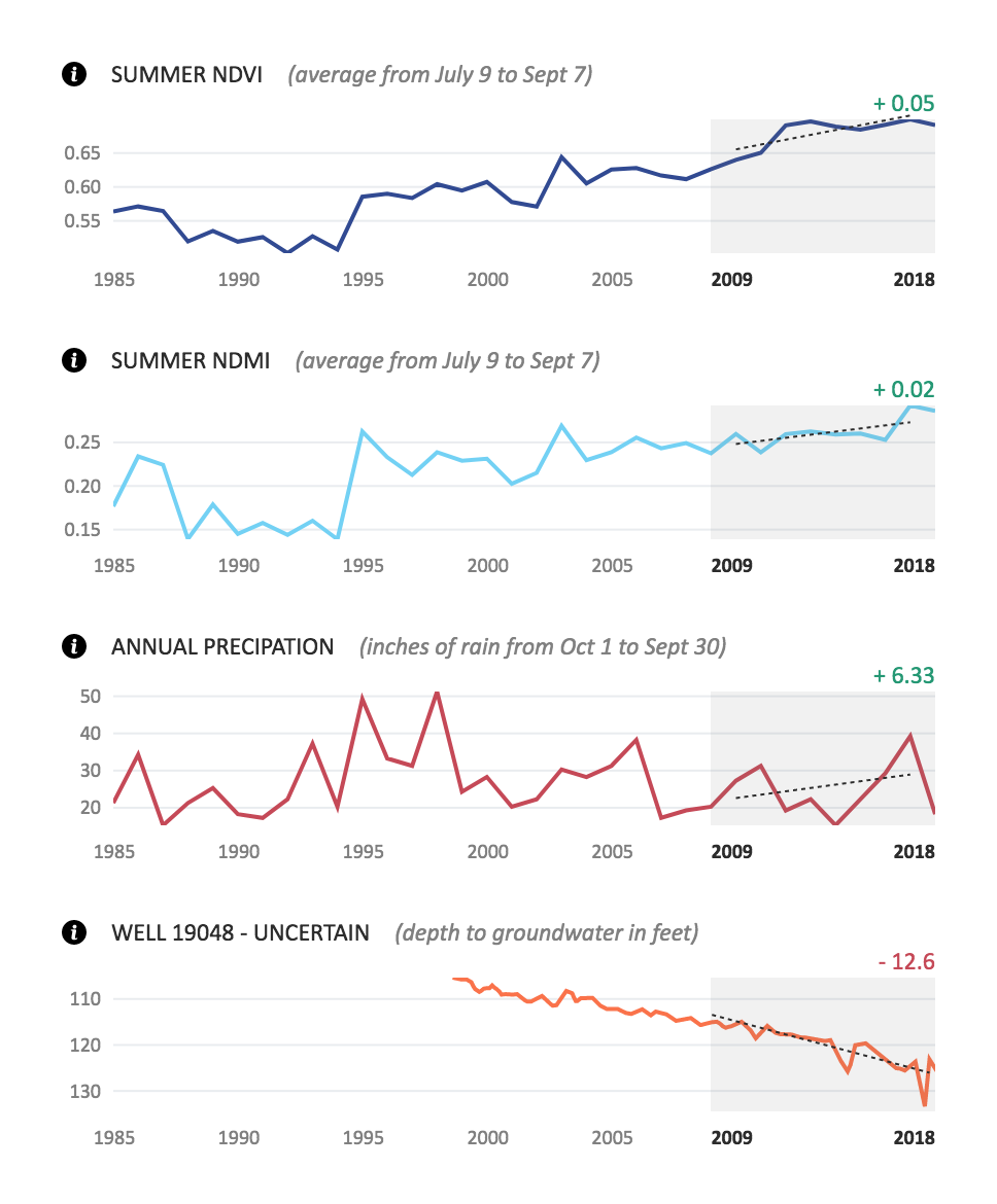 metric trends exhibit low correlation