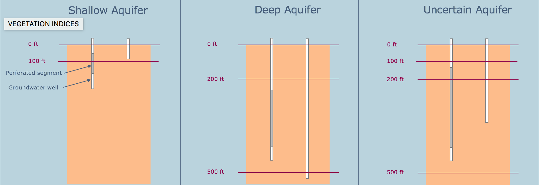 Groundwater well classification based on well and perforation depths.