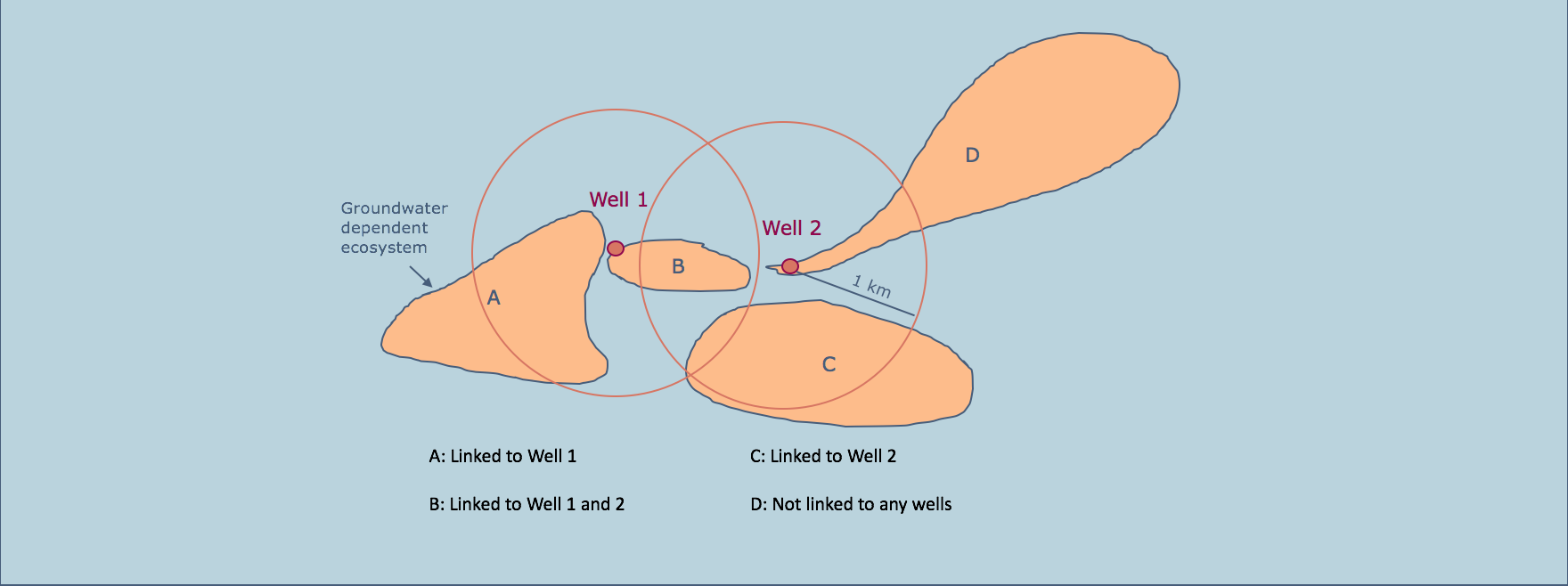 Example of method to link wells to groundwater dependent ecosystems